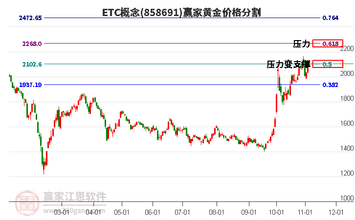 ETC概念黄金价格分割工具