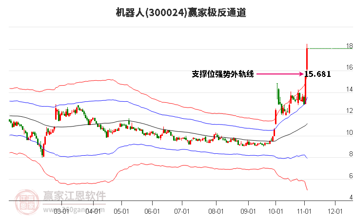 300024机器人赢家极反通道工具