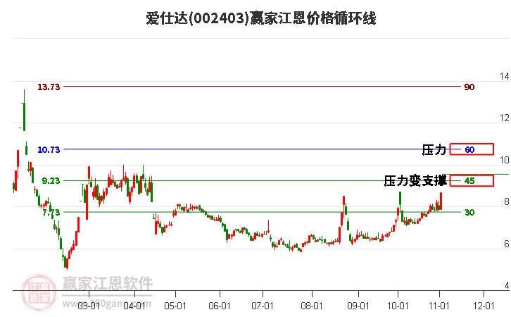 002403愛(ài)仕達(dá)江恩價(jià)格循環(huán)線工具 002403愛(ài)仕達(dá)江恩價(jià)格循環(huán)線工具