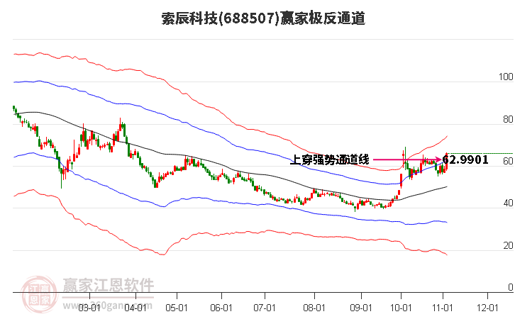 688507索辰科技赢家极反通道工具