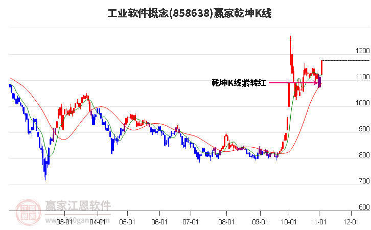 858638工业软件赢家乾坤K线工具