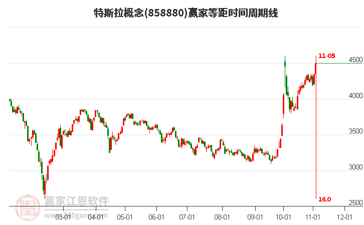 特斯拉概念等距时间周期线工具