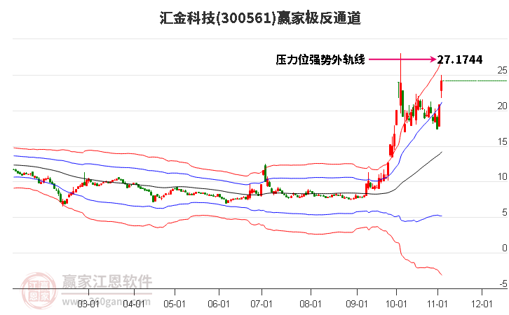 300561汇金科技赢家极反通道工具