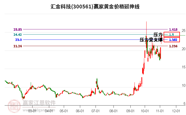 300561汇金科技黄金价格延伸线工具