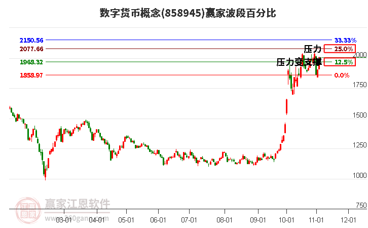 数字货币概念赢家波段百分比工具