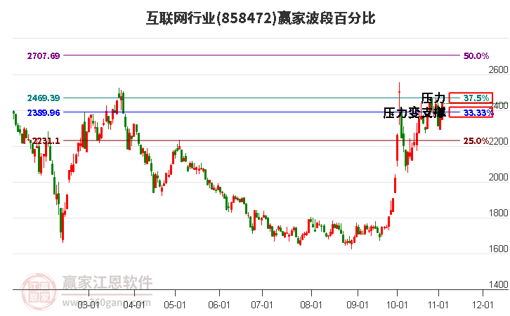 互联网行业赢家波段百分比工具