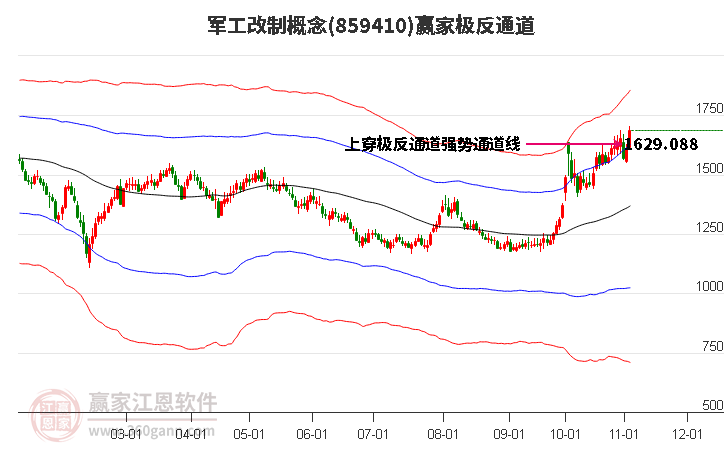 859410军工改制赢家极反通道工具