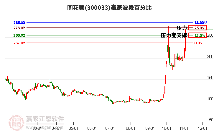 300033同花顺波段百分比工具