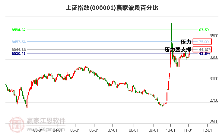 沪指赢家波段百分比工具