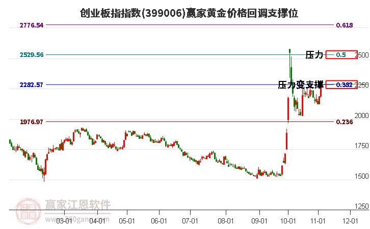 创业板指