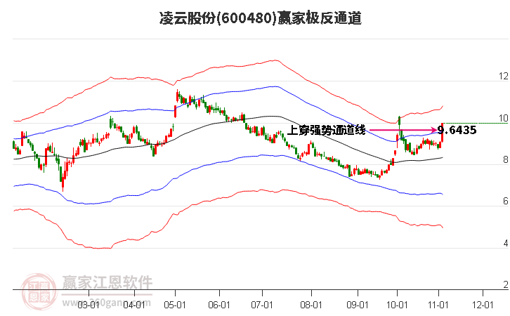 600480凌云股份赢家极反通道工具