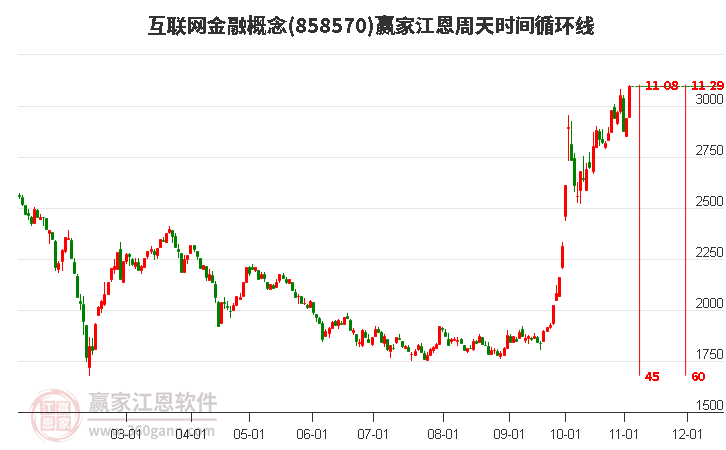 互联网金融概念江恩周天时间循环线工具