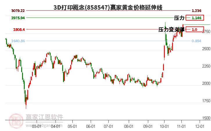 3D打印概念黄金价格延伸线工具