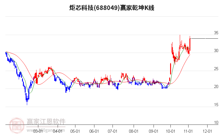 688049炬芯科技赢家乾坤K线工具