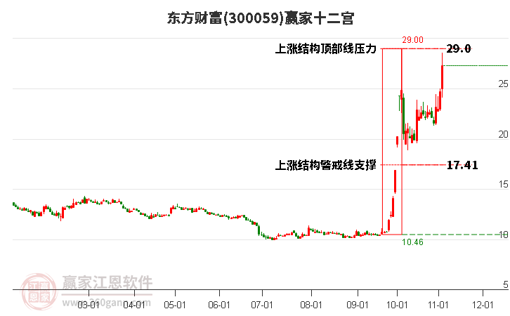 300059东方财富赢家十二宫工具