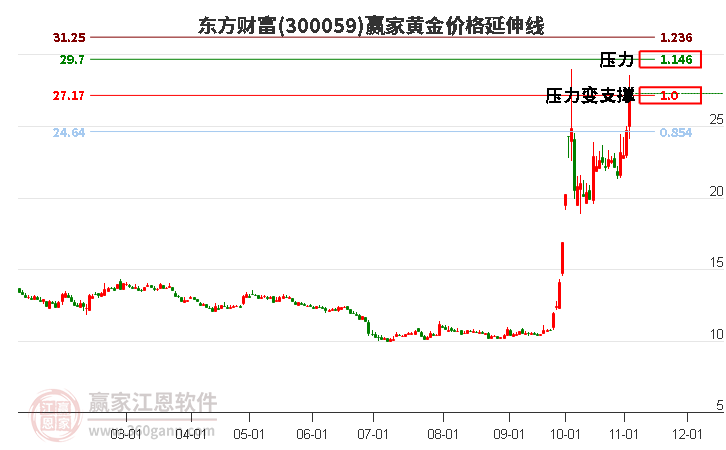 300059东方财富黄金价格延伸线工具