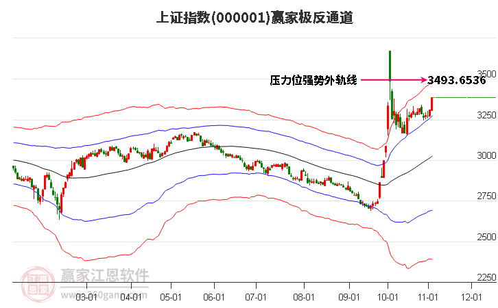 沪指赢家极反通道工具