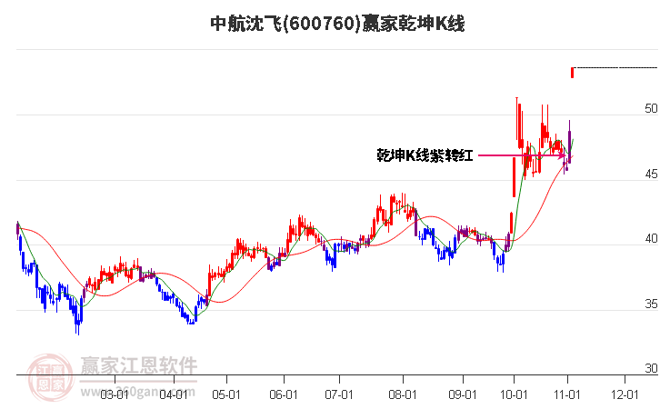 600760中航沈飞赢家乾坤K线工具