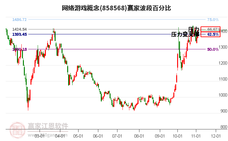 网络游戏概念赢家波段百分比工具