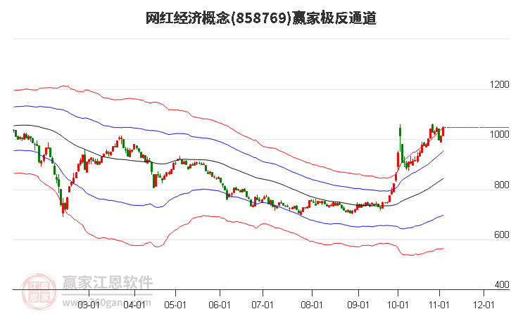 858769网红经济赢家极反通道工具