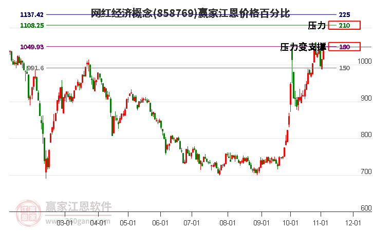 网红经济概念江恩价格百分比工具