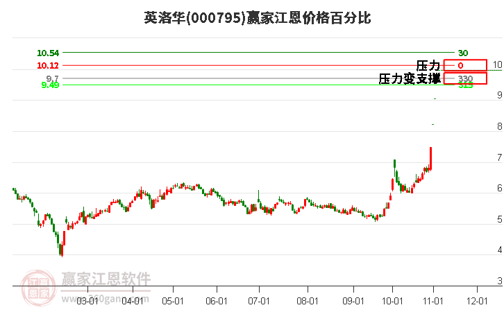 000795英洛华江恩价格百分比工具