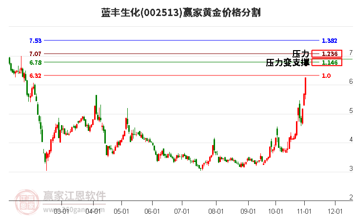 002513蓝丰生化黄金价格分割工具