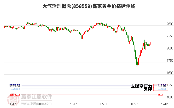 大气治理概念黄金价格延伸线工具