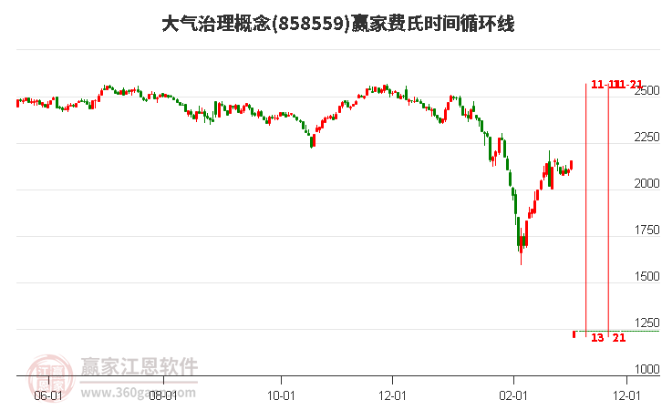 大气治理概念费氏时间循环线工具