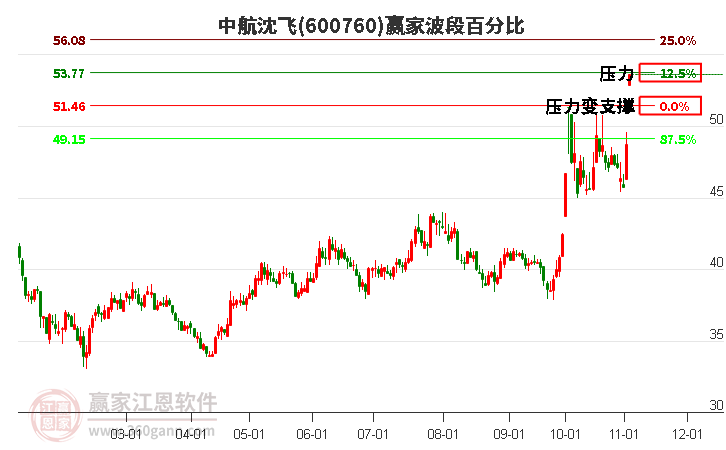 600760中航沈飞赢家波段百分比工具