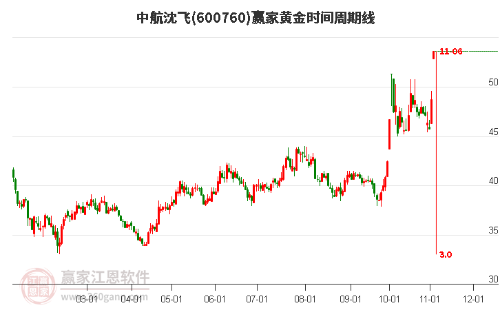 600760中航沈飞赢家黄金时间周期线工具