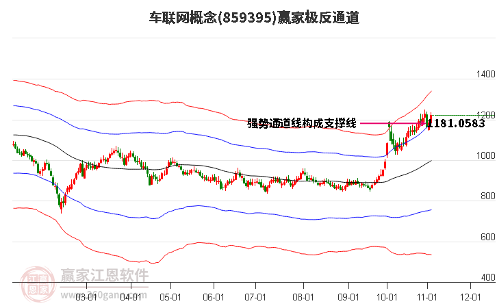 859395车联网赢家极反通道工具