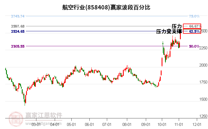 航空行业赢家波段百分比工具