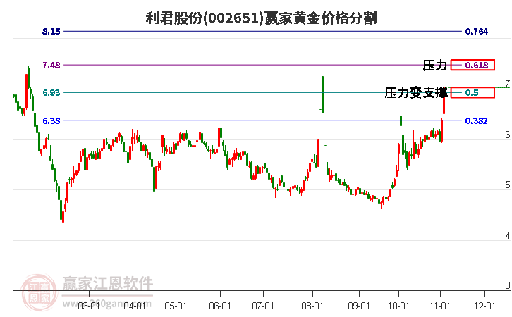 002651利君股份黃金價格分割工具