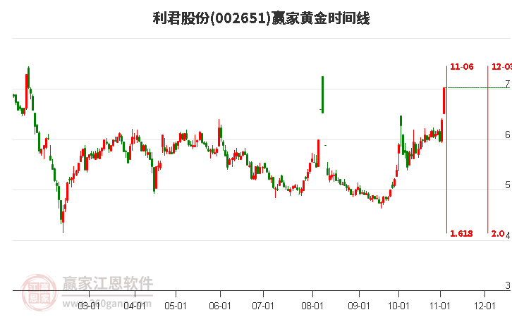 002651利君股份黃金時間周期線工具