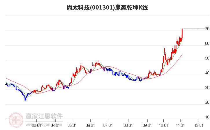 001301尚太科技贏家乾坤K線工具