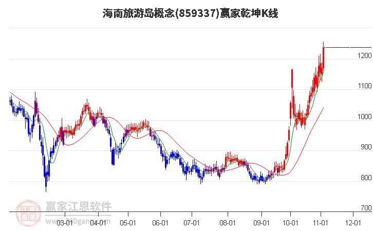 859337海南旅游岛赢家乾坤K线工具