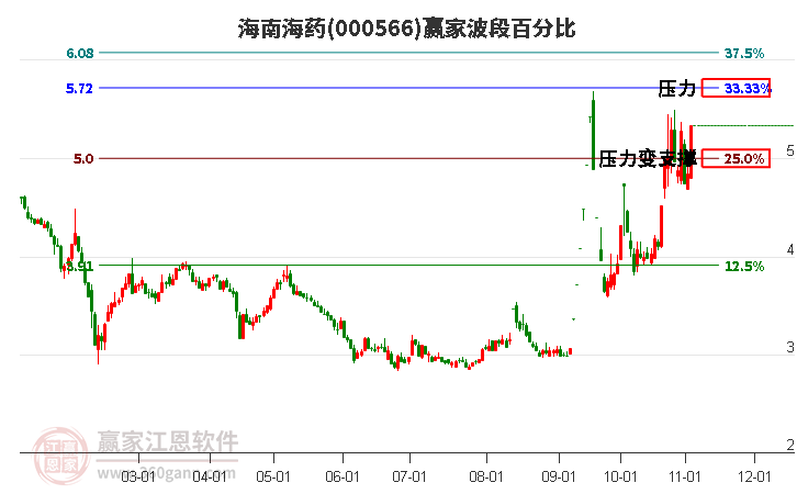 000566海南海药赢家波段百分比工具