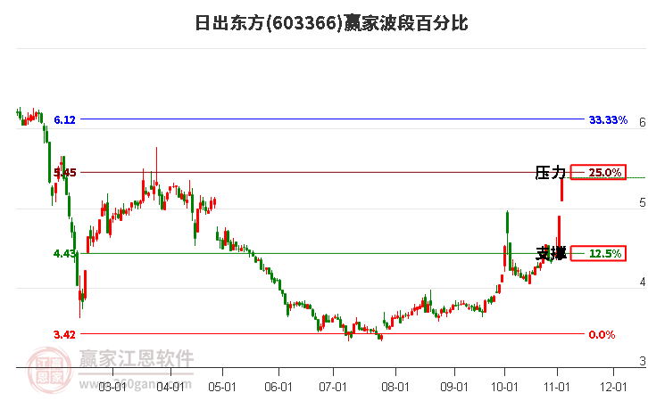 603366日出东方波段百分比工具