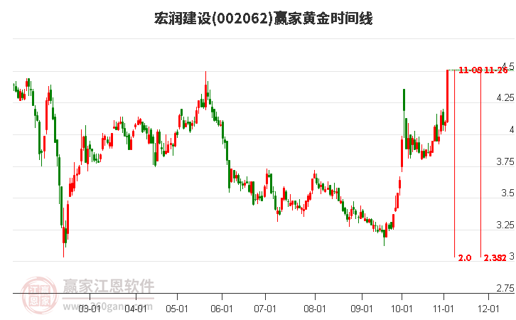 002062宏潤建設黃金時間周期線工具 002062宏潤建設黃金時間周期線工具