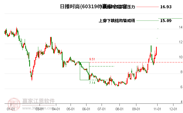 603196日播时尚赢家十二宫工具