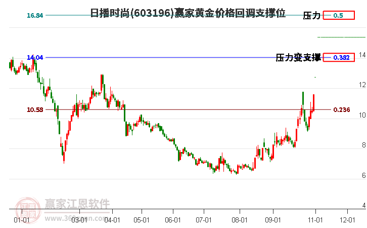 603196日播时尚黄金价格回调支撑位工具