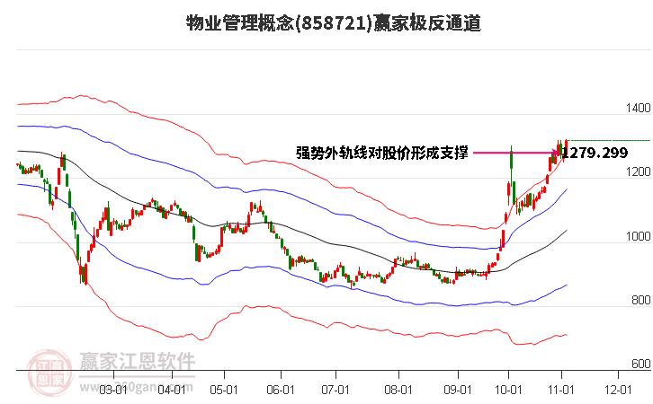 858721物业管理赢家极反通道工具