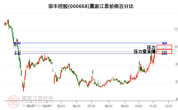 000668荣丰控股江恩价格百分比工具