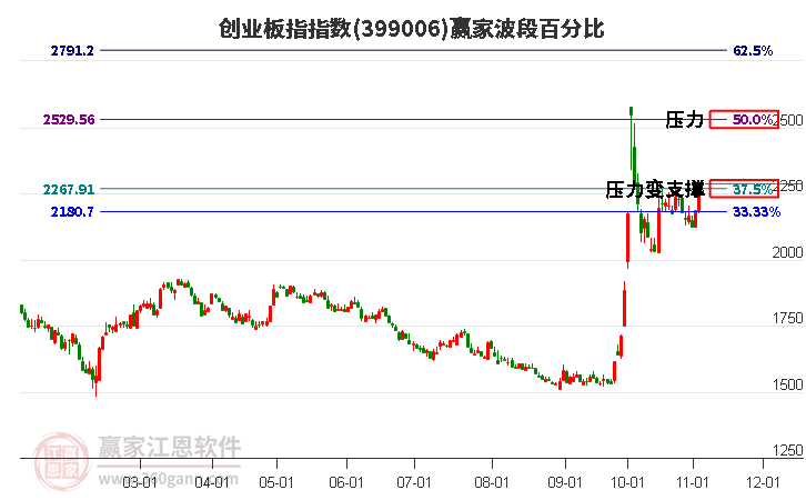 创业板指赢家波段百分比工具