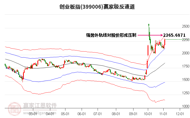 399006创业板指赢家极反通道工具