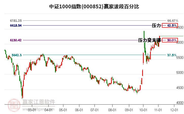 中证1000指数赢家波段百分比工具