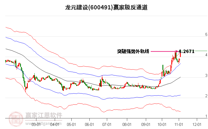 600491龙元建设赢家极反通道工具