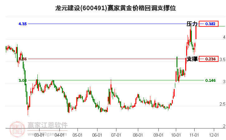 600491龙元建设黄金价格回调支撑位工具