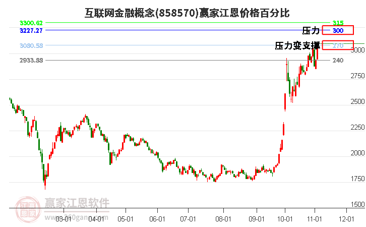 互联网金融概念江恩价格百分比工具